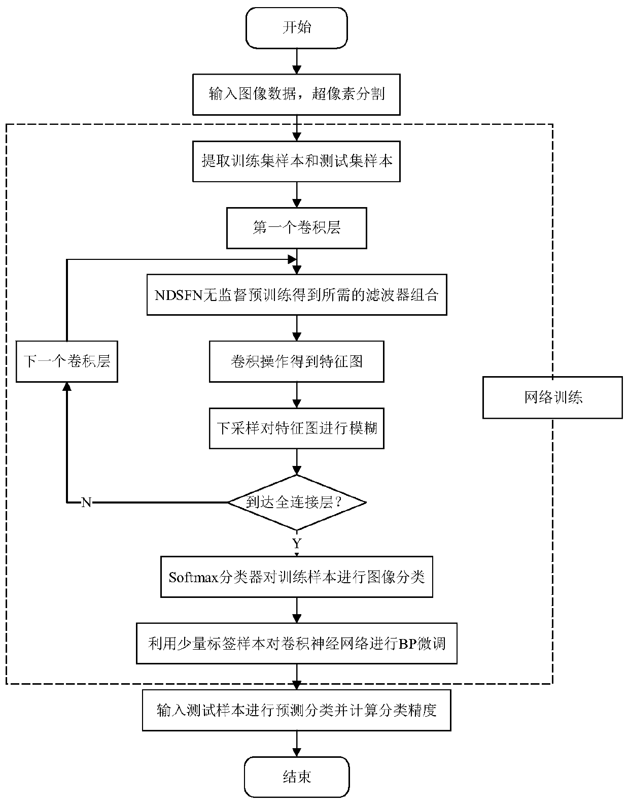 A Polarized SAR Classification Method Based on Semi-Supervised Convolutional Neural Network