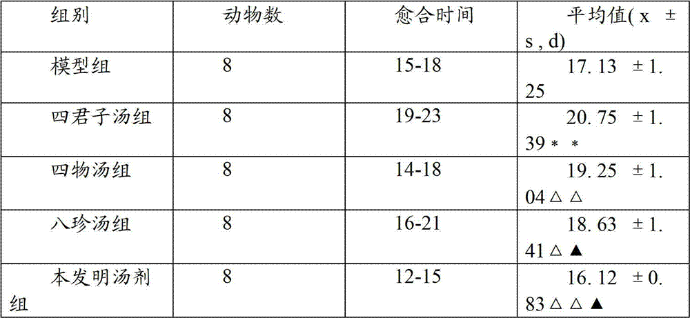 Traditional Chinese medicinal composition for treating qi and blood deficiency blood stasis type diabetic feet, and its preparation method