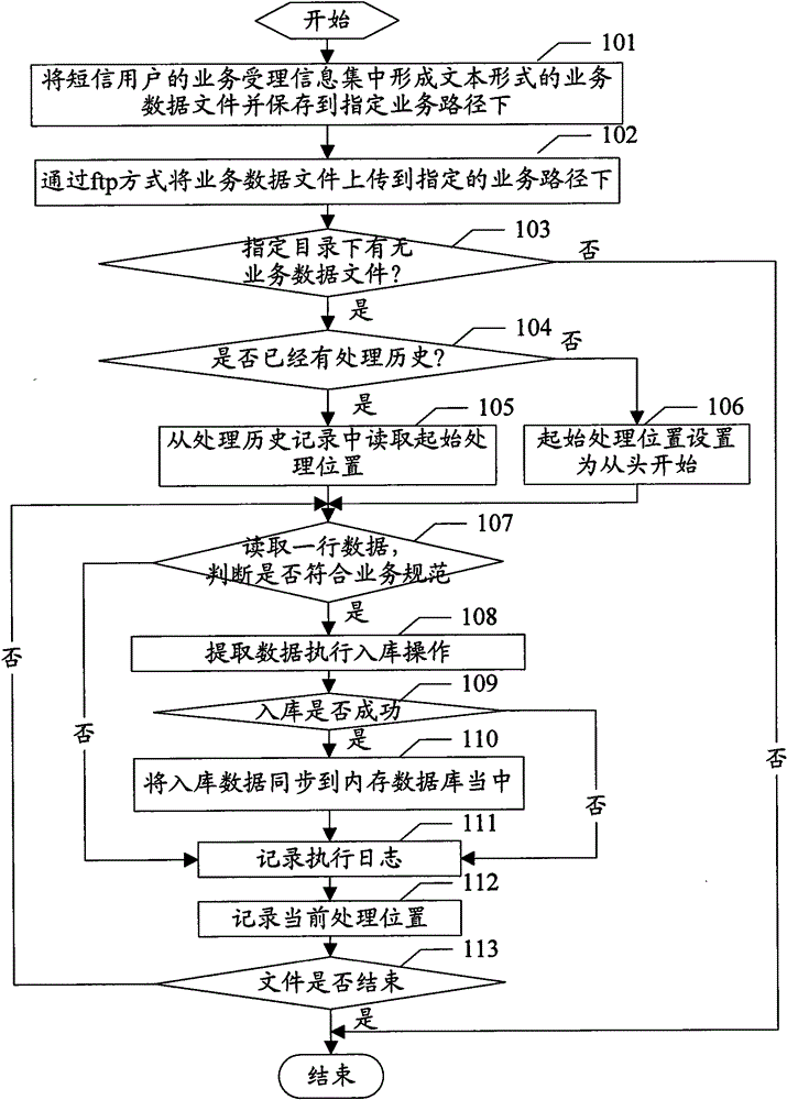 Short message service (SMS) data processing method and system