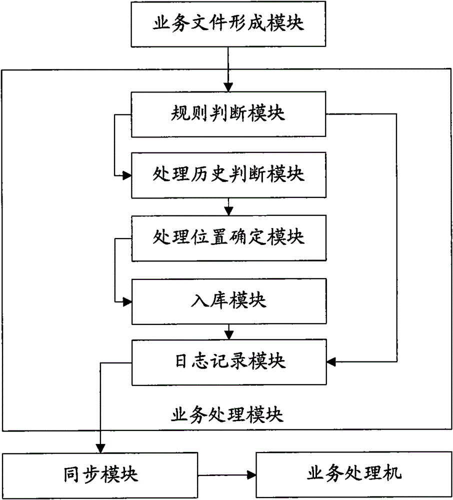 Short message service (SMS) data processing method and system