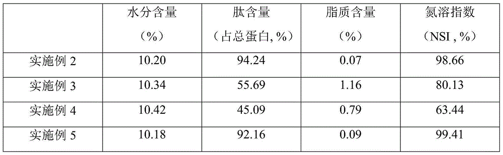 Fermented soybean peptides with low lipophilicity protein and production method of fermented soybean peptides