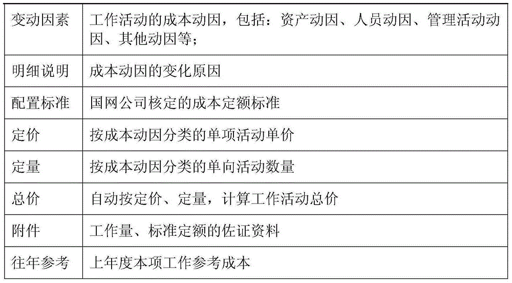 Multi-service cost budget requirement data processing method for electric power enterprise