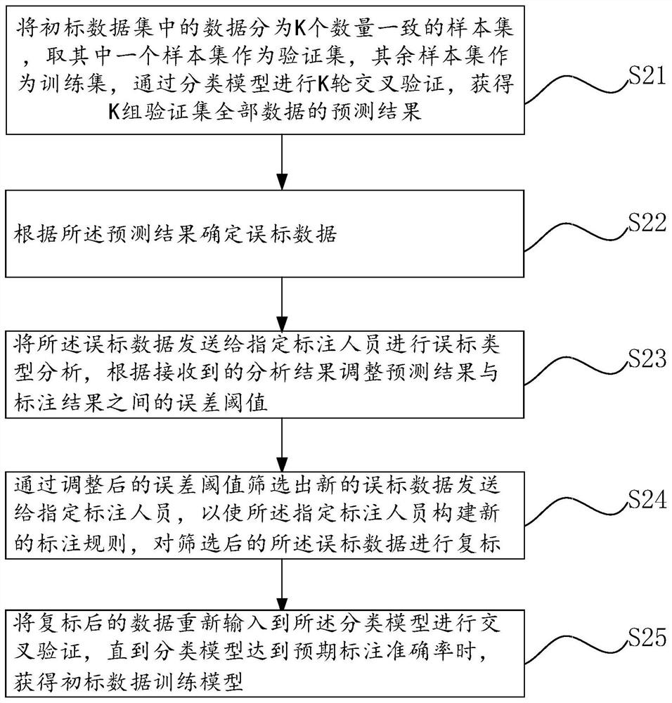 Data labeling method based on cross validation and related equipment