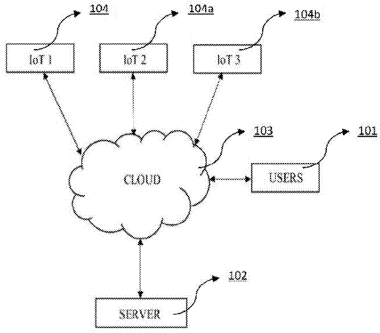 Multi-Level User Device Authentication System for Internet of Things (IOT)