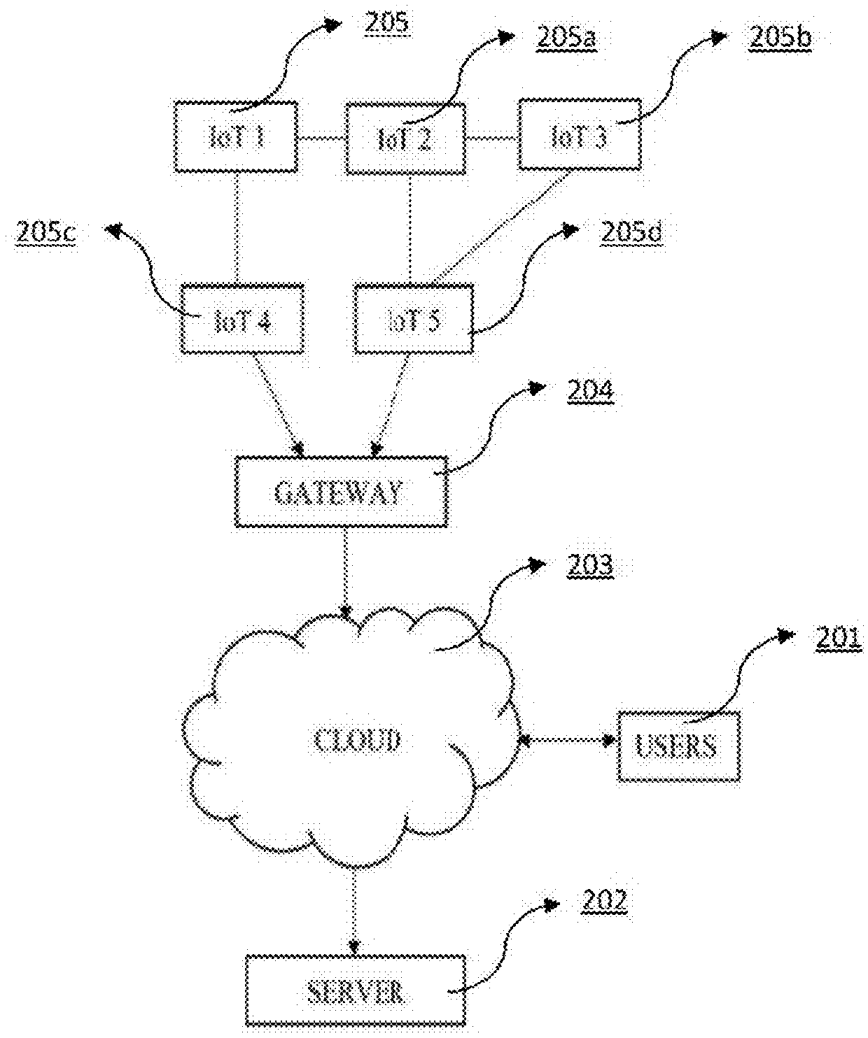 Multi-Level User Device Authentication System for Internet of Things (IOT)