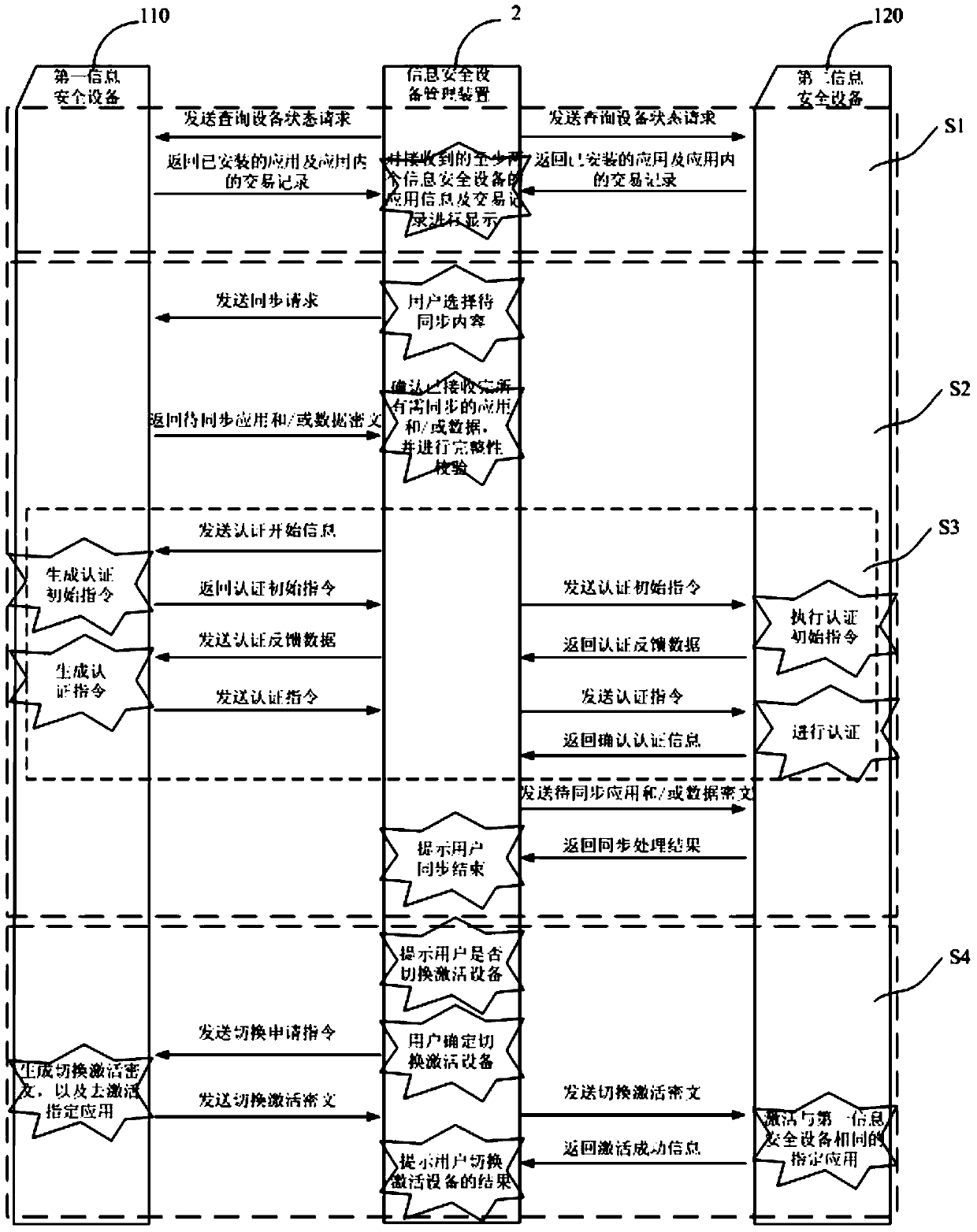 Information security equipment and its management method, management device and management system