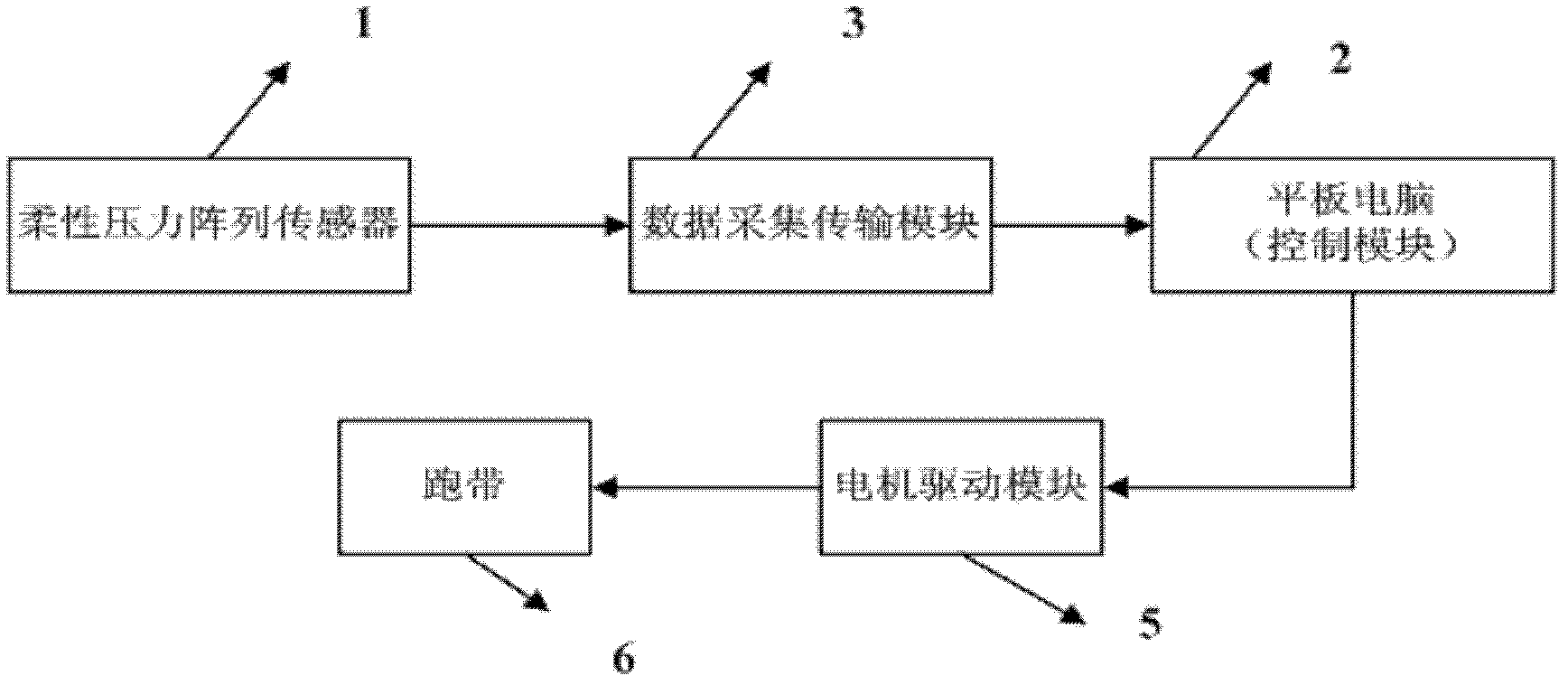 Self-adaptive speed regulation system of running device based on flexible array pressure transducer