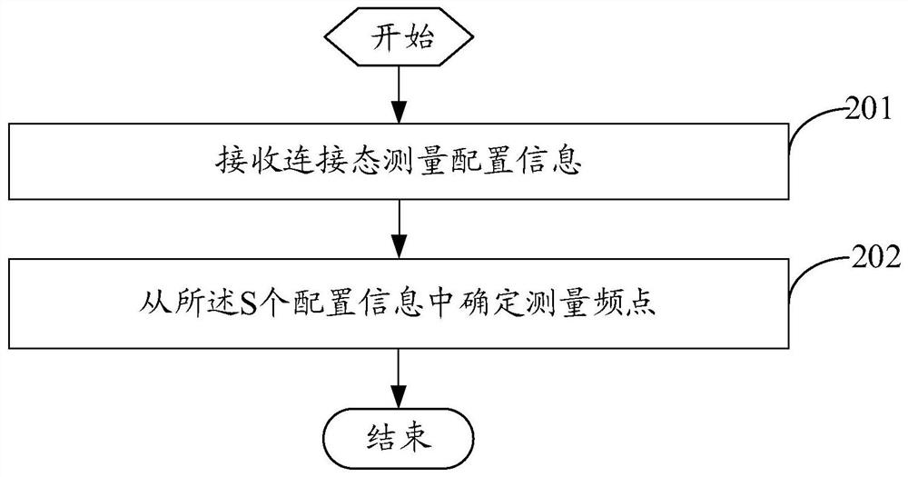 Measurement configuration method and related device