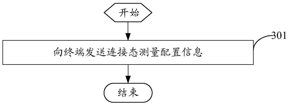 Measurement configuration method and related device