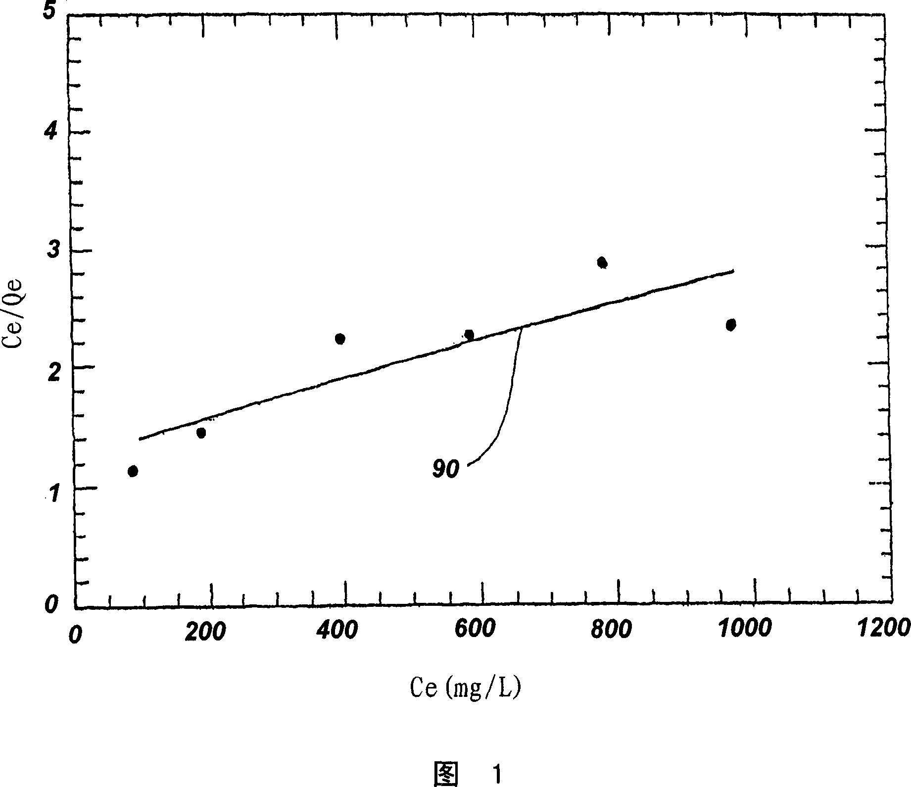 A mercury adsorbent composition, process of making same and method of separating mercury from fluids