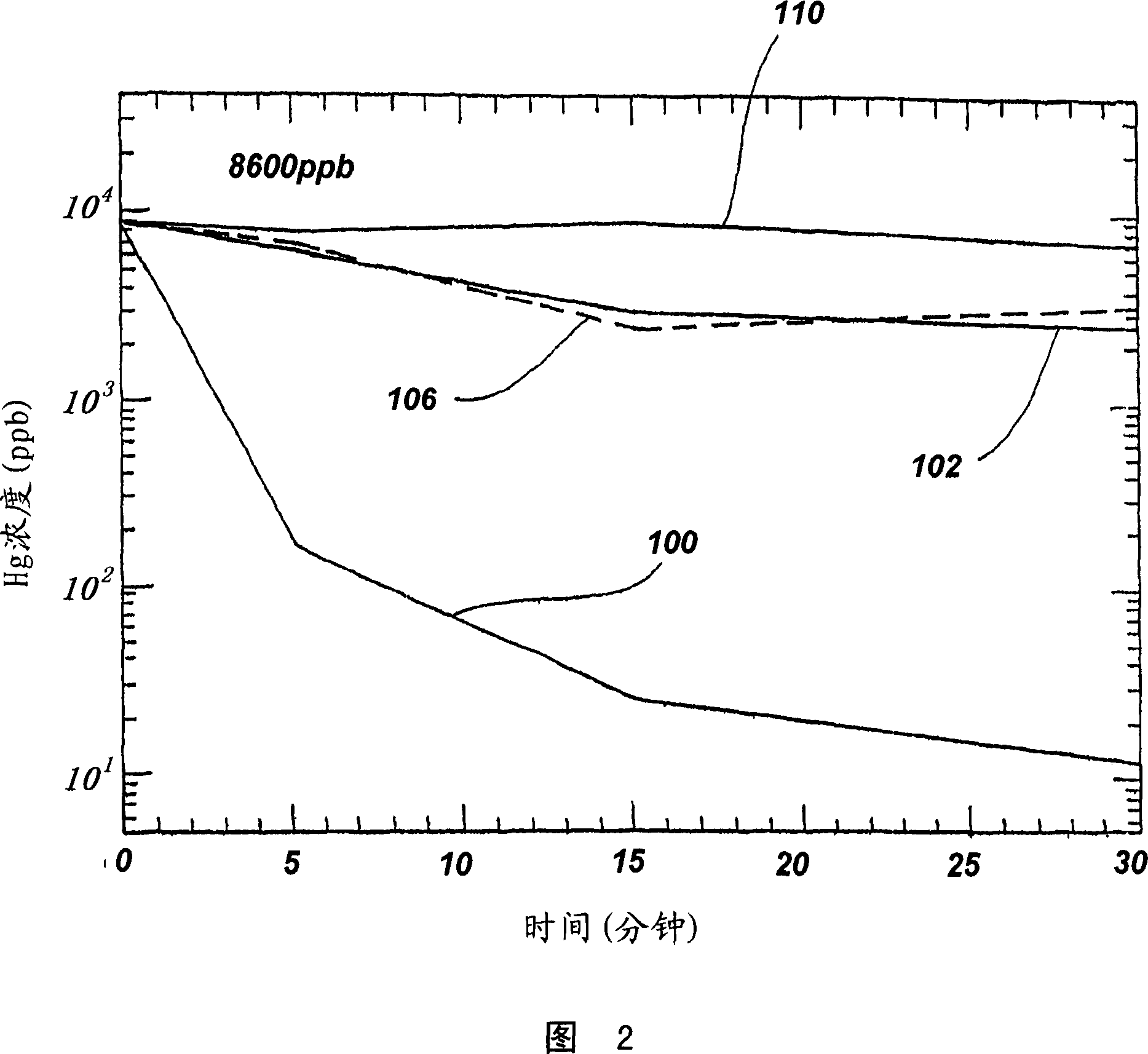 A mercury adsorbent composition, process of making same and method of separating mercury from fluids