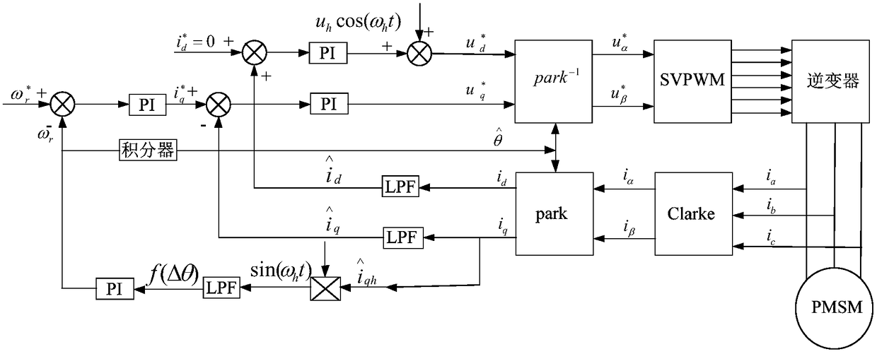 Permanent magnet synchronous motor control method and control system based on pulsating high-frequency voltage injection