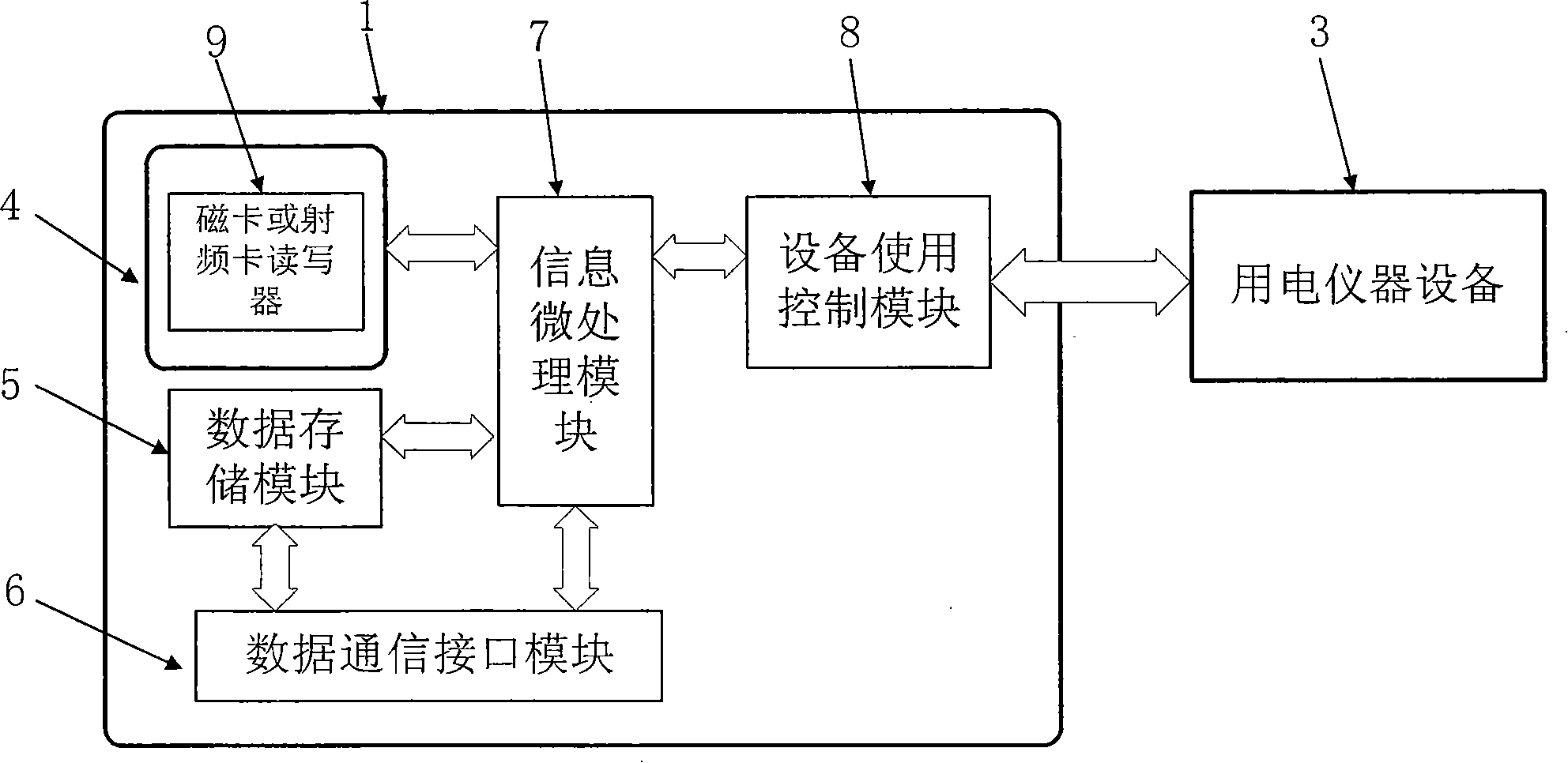 Power utilization instrument device management system