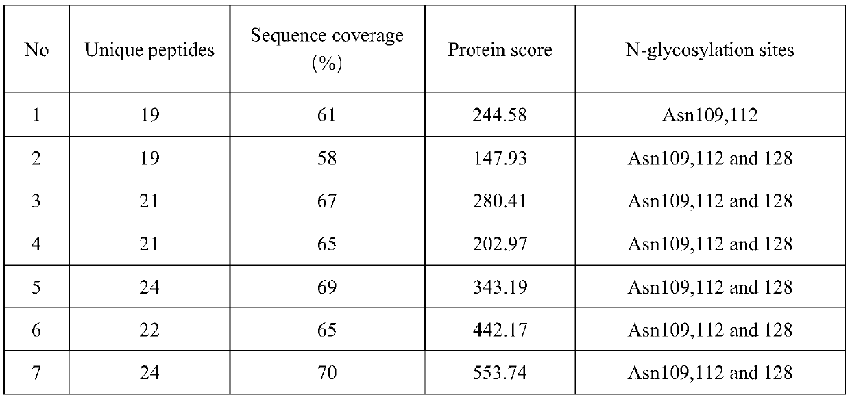 Method for identifying glycoprotein sugar chain structure by combining two-dimensional gel electrophoresis and mass spectrometry