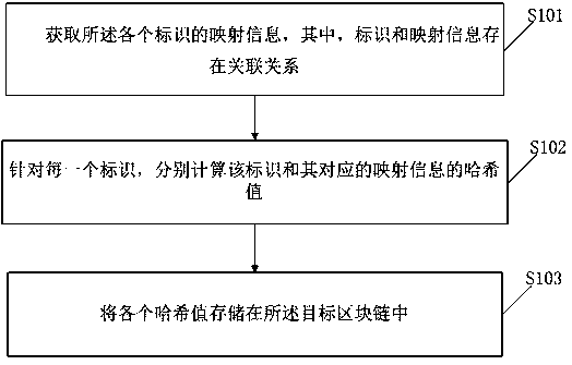 Industrial Internet identifier analysis access control method based on block chain