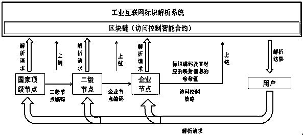 Industrial Internet identifier analysis access control method based on block chain