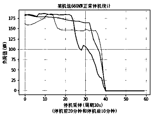 Thermal power generating unit start-stop and derated output supervision method