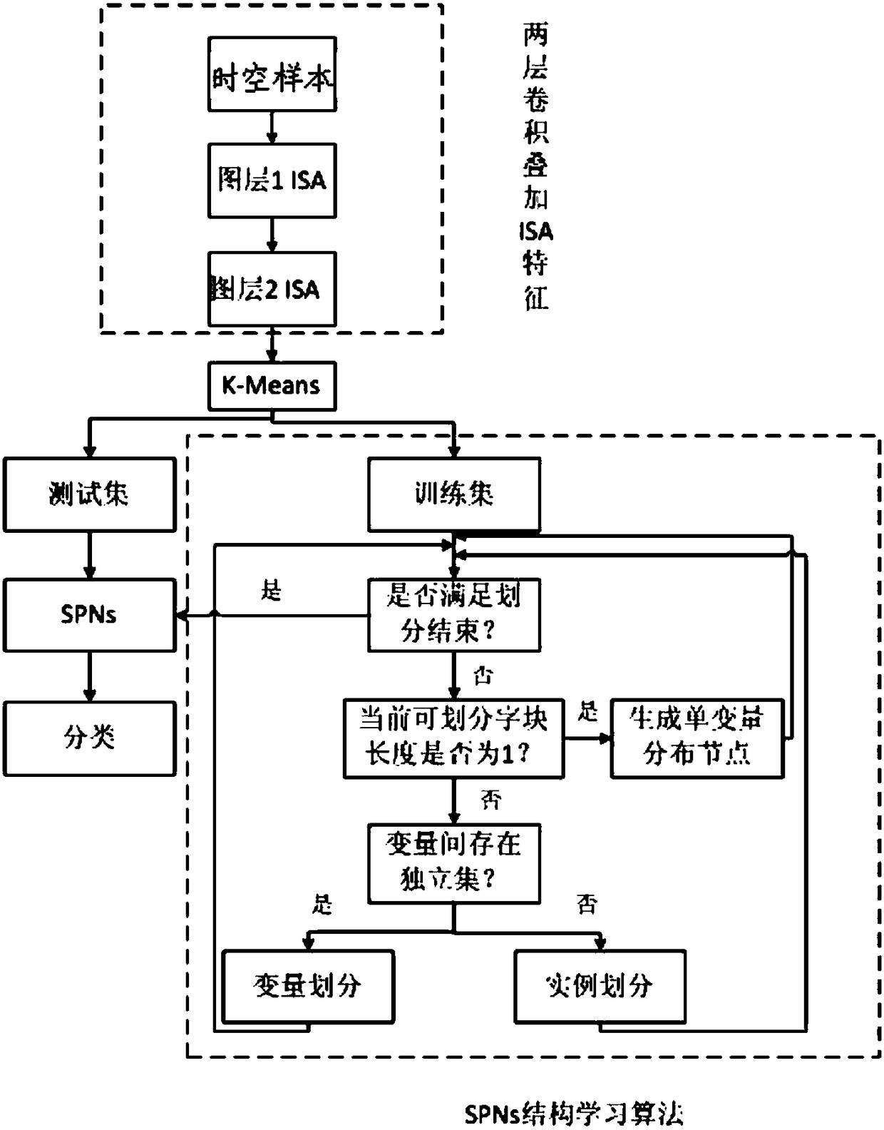 Double-person interactive behavior identification method in complex background