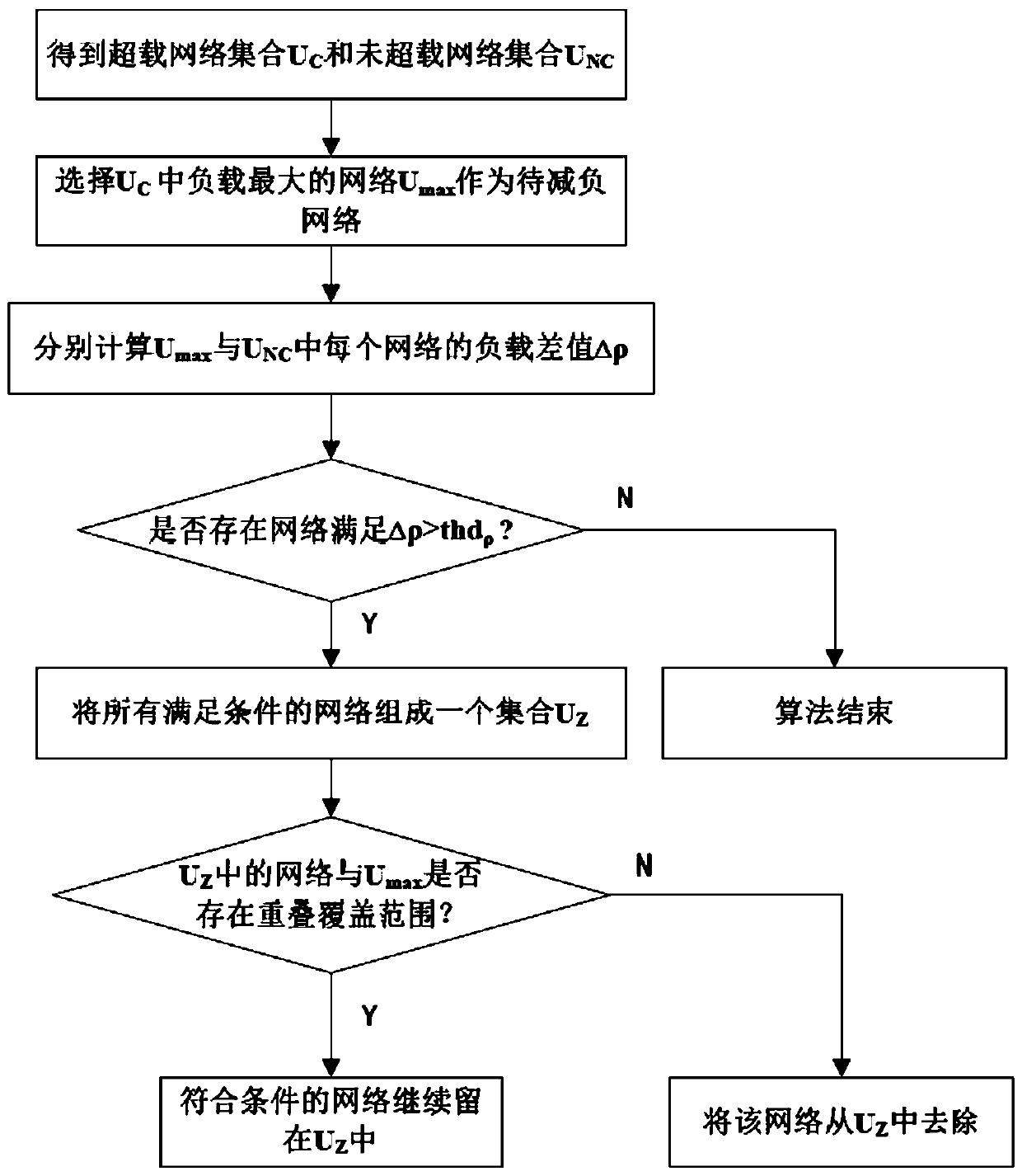 Load Balancing Method Based on Forced Switching in Heterogeneous Wireless Network System