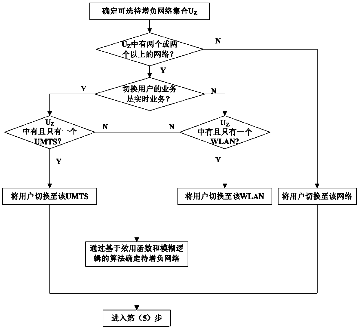 Load Balancing Method Based on Forced Switching in Heterogeneous Wireless Network System