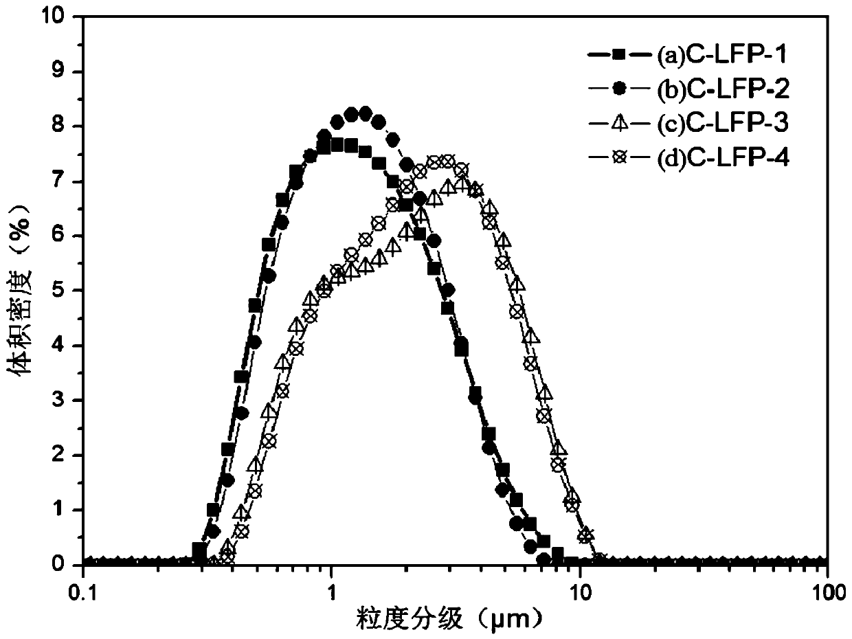 Preparation method of lithium iron phosphate material