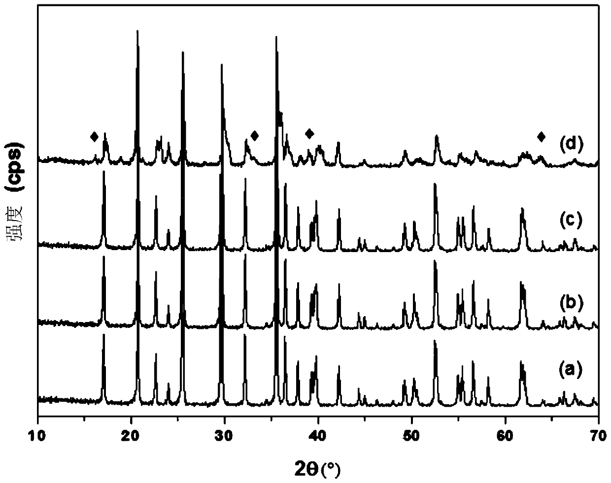 Preparation method of lithium iron phosphate material