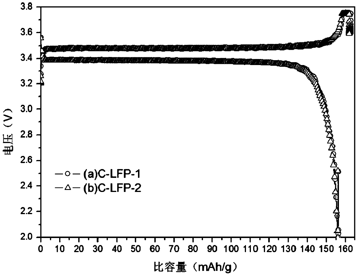 Preparation method of lithium iron phosphate material