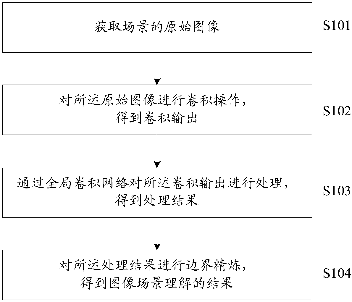 Image scene understanding method and device