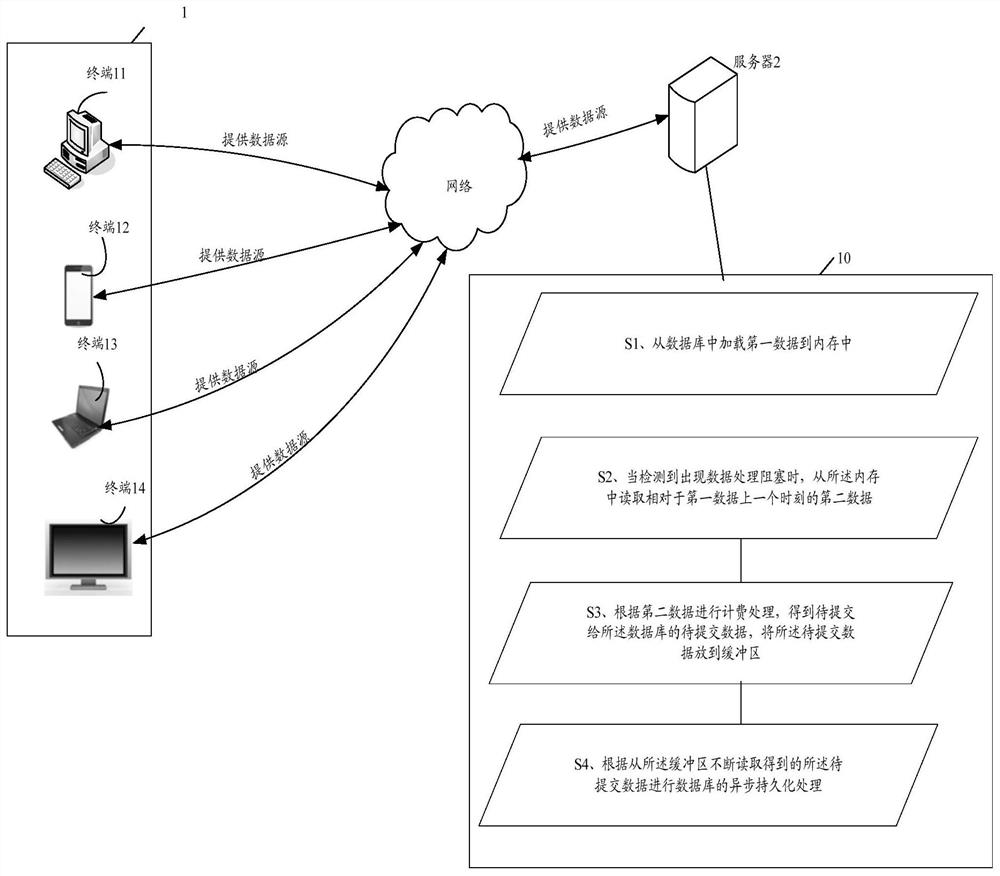 A method and server for data parallel processing