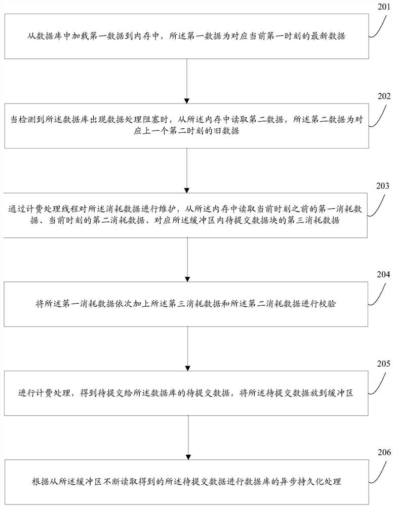 A method and server for data parallel processing