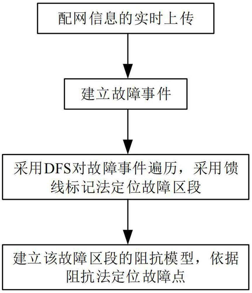 Active power distribution network fault positioning method based on feeder line marking method and impedance method