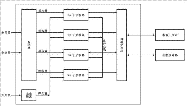 TDMOW serial bus structure of distributed oscillograph and encoding method