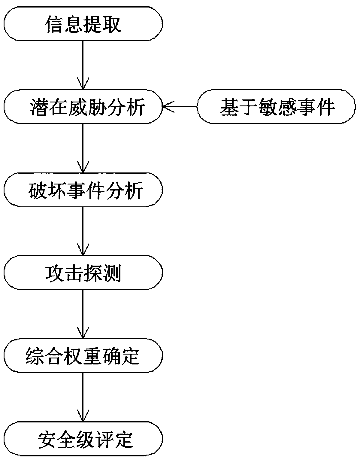 Industrial control information security evaluation method