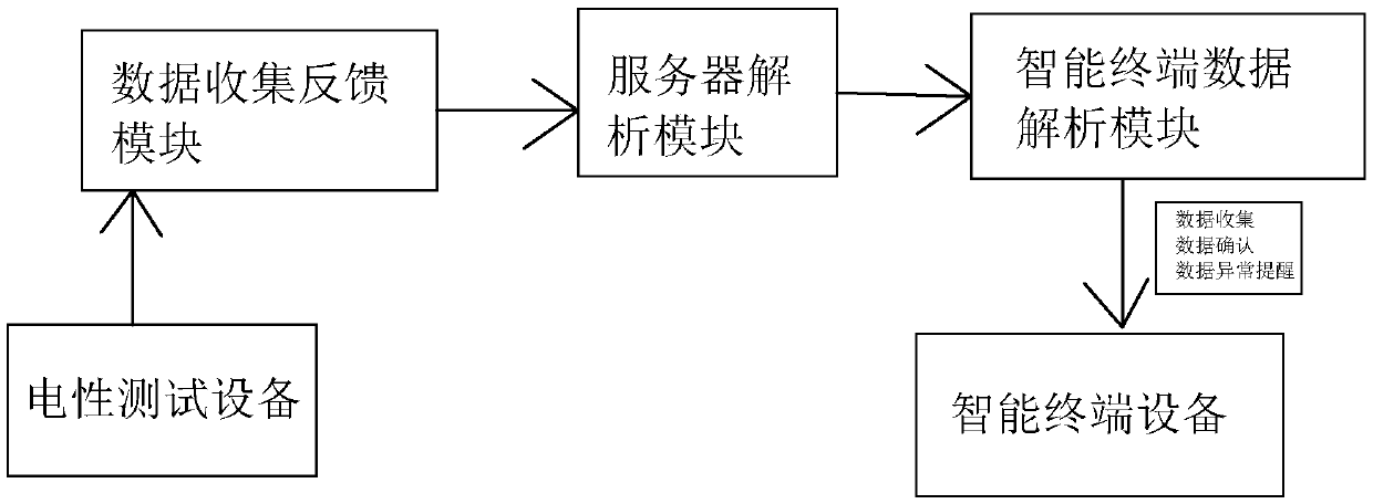 Centralized control system for electrical test equipment