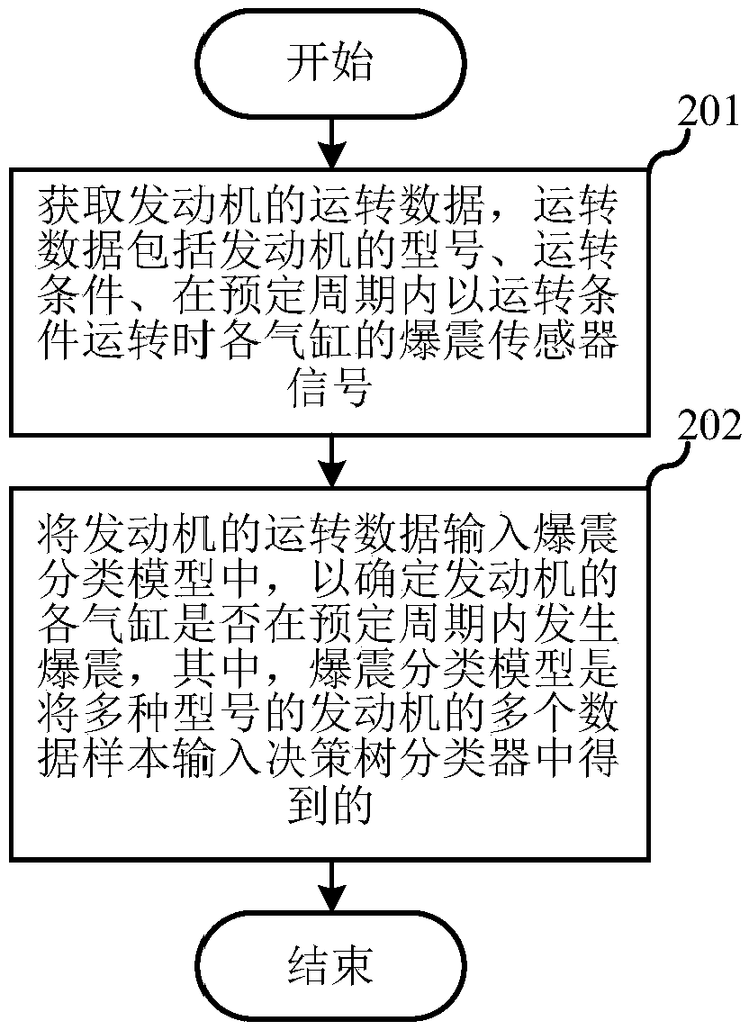 Engine knock detection method, device and equipment based on decision tree and storage medium thereof