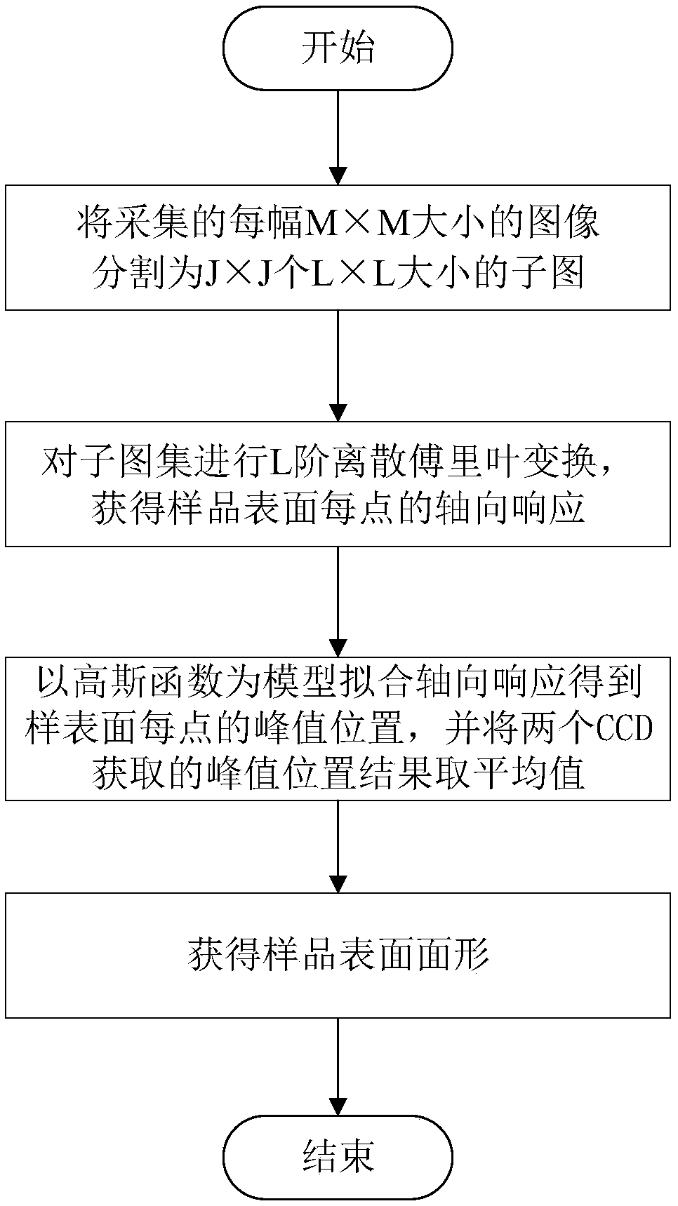 Device and method for surface shape measurement based on structured light illumination