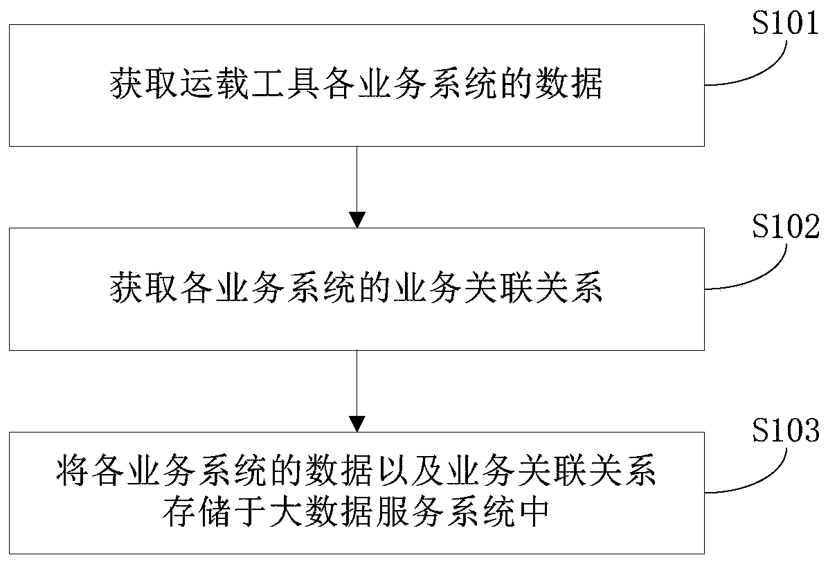 Data processing method, device and equipment