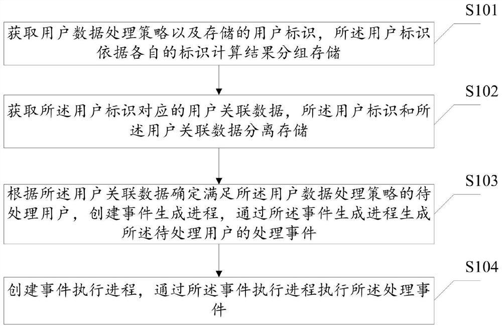 User associated data processing method and device, equipment and storage medium