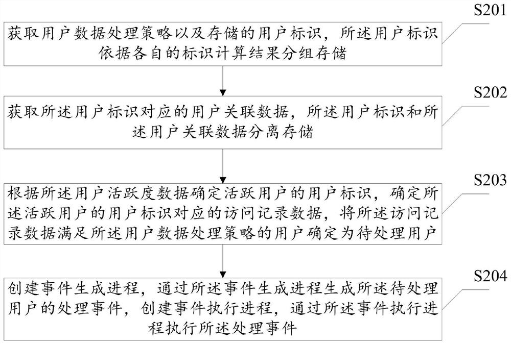 User associated data processing method and device, equipment and storage medium