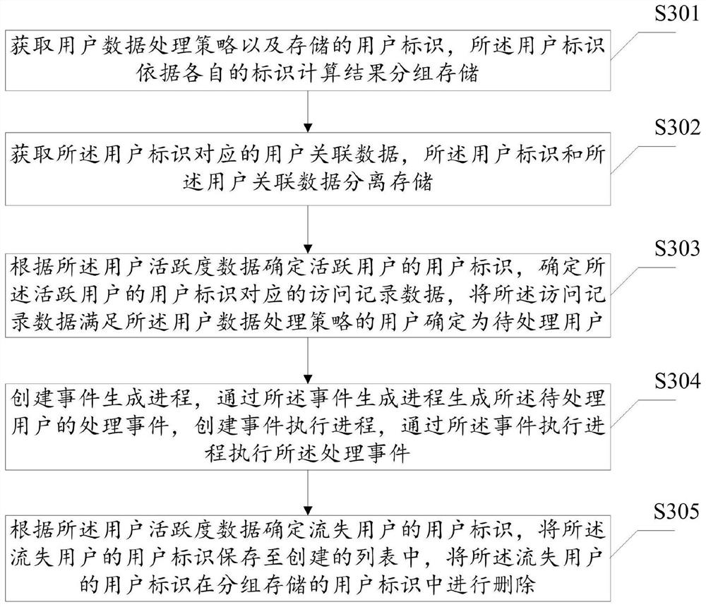 User associated data processing method and device, equipment and storage medium