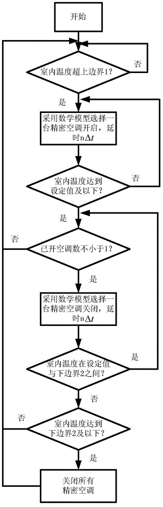 Centralized control method of precise air conditioning system