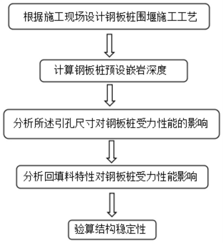 Design method and structure of steel sheet pile cofferdam with bed rock covered with thick pebble bed