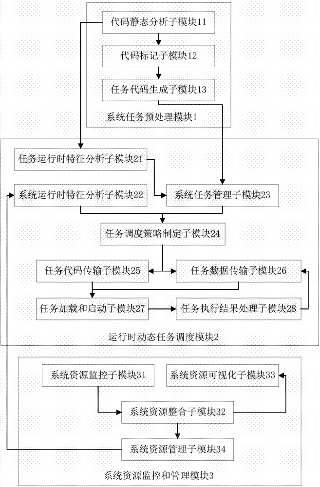 Multi-task runtime collaborative scheduling system under heterogeneous environment