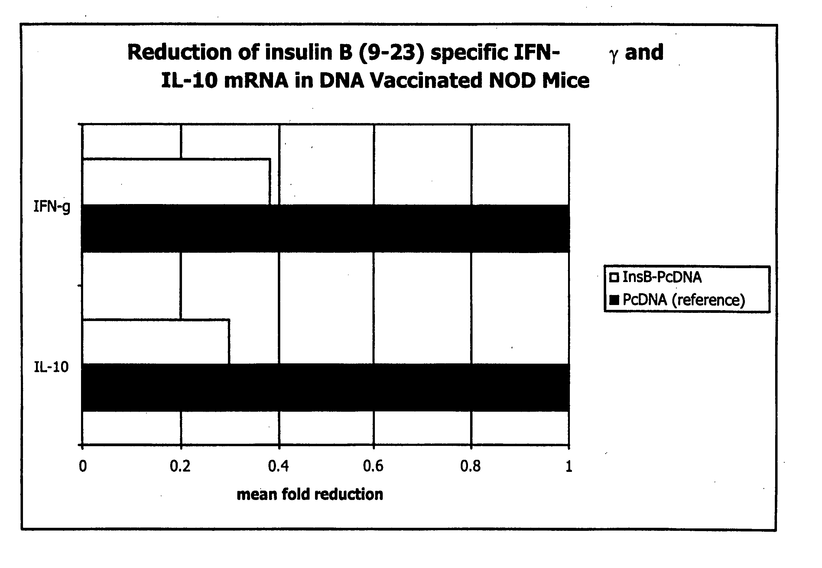 DNA vaccination for treatment of multiple sclerosis and insulin-dependent diabetes mellitus