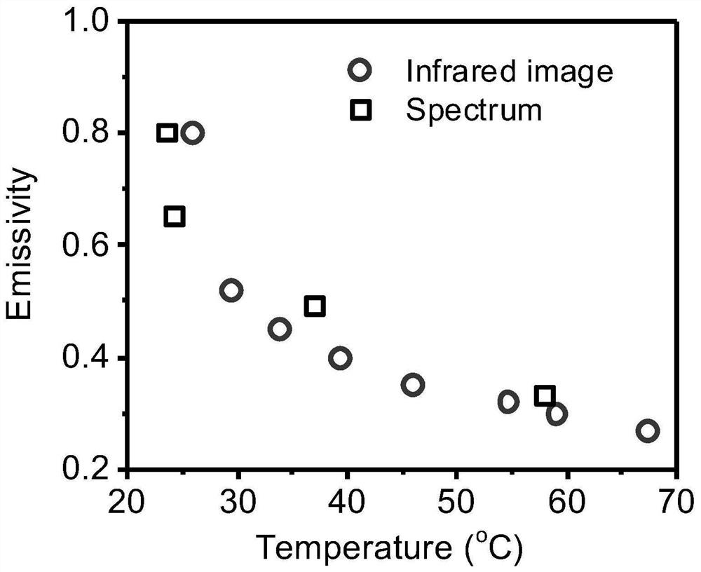An intelligent infrared and visible light dual-band camouflage film and its preparation method