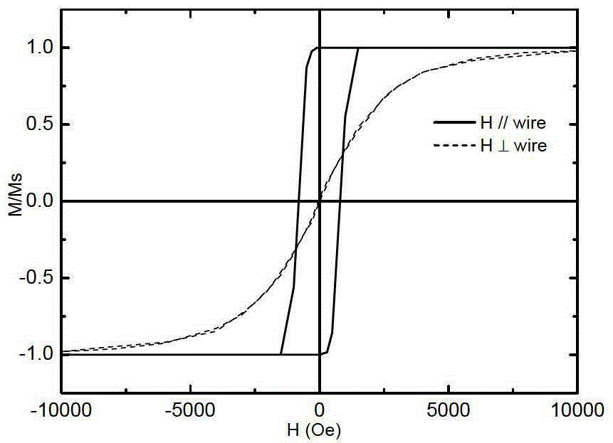 Preparation method of one-dimensional magnetic nanowire array with ultrahigh axial remanence ratio