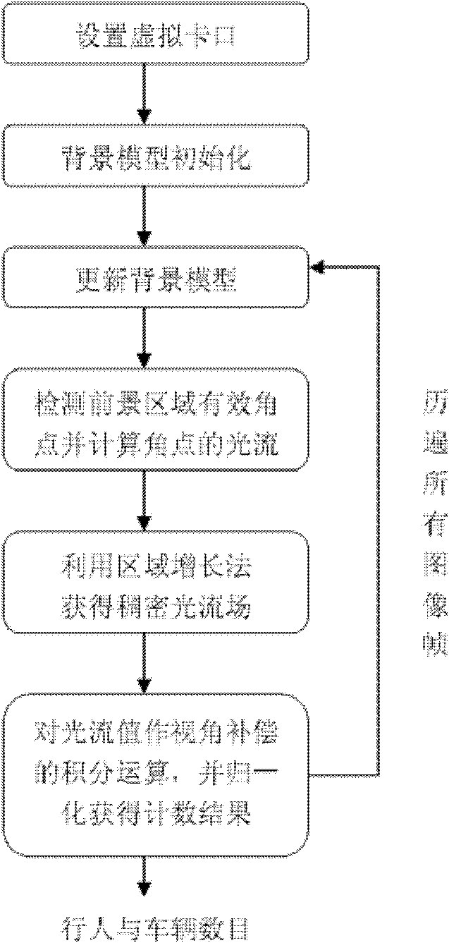 Method for counting pedestrians and vehicles based on virtual gate