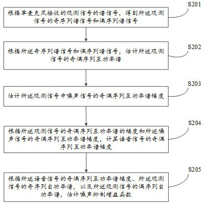 Single microphone noise suppression method and device