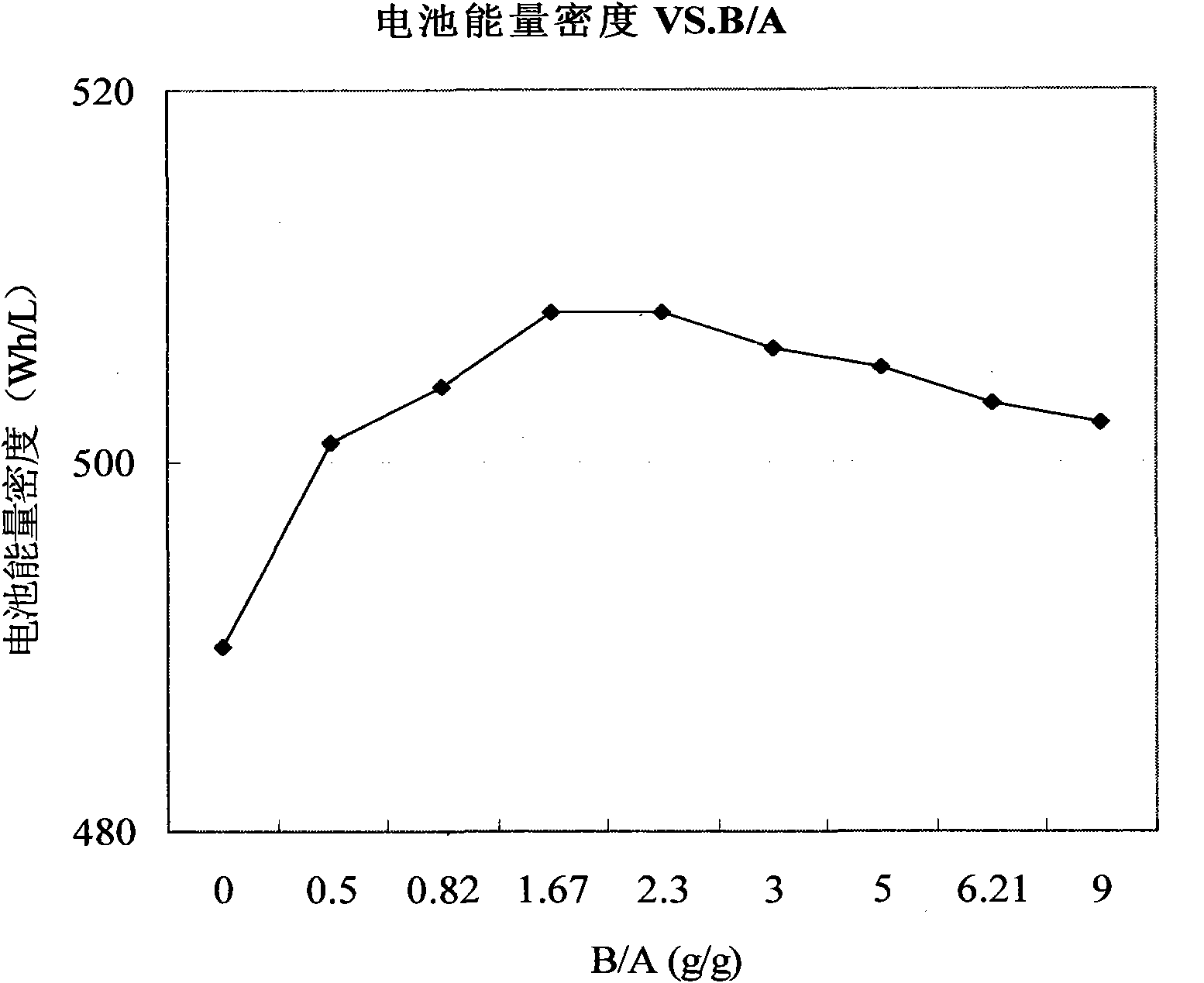 Lithium ion secondary battery and cathode material prepared by same