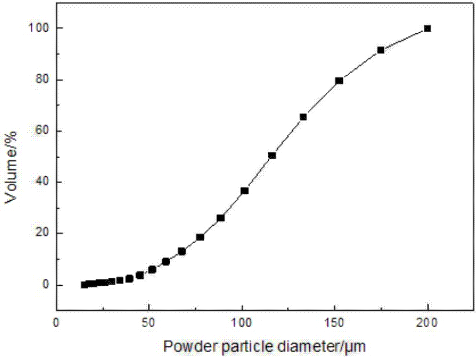 tc21 titanium alloy powder for laser 3D printing and its preparation and use method